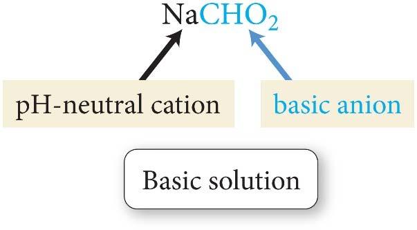 Determining the Overall Acidity or Basicity of Salt Solutions Continued c. The CH 3 NH 3+ ion is the conjugate acid of a weak base (CH 3 NH 2 ) is acidic.