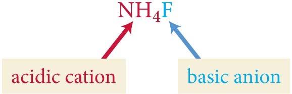 Determining the Overall Acidity or Basicity of Salt Solutions Continued e. The NH 4+ ion is the conjugate acid of a weak base (NH 3 ) is acidic.
