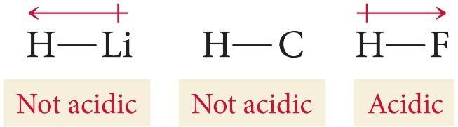Factors that Affect Acid Strength H A bond must be polarized with δ+ on the H atom δ on the A atom Bond strength: Weaker bonds