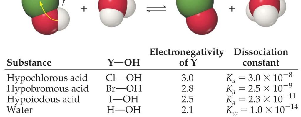 Generally, as the electronegativity of the nonmetal