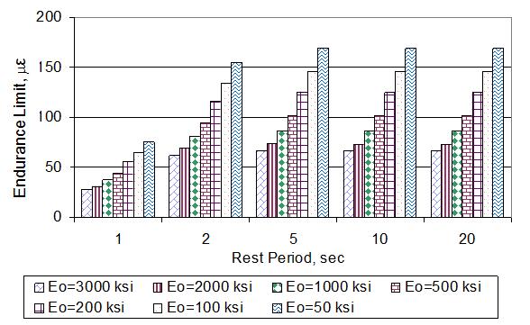 Figure 68. Summary of endurance limit values for several rest periods and stiffness values (based on second generation SR model).