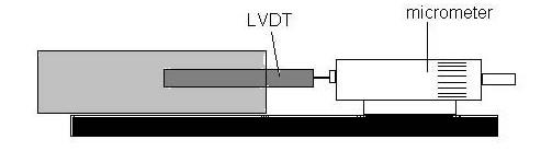 Figure 24. LVDT Calibration set up. Load Cell Calibration Procedure 1. Open the levels screen on IPC computer display. 2. Mount the proving ring onto the top of the Beam Fatigue Apparatus assembly as shown in Figure 25.