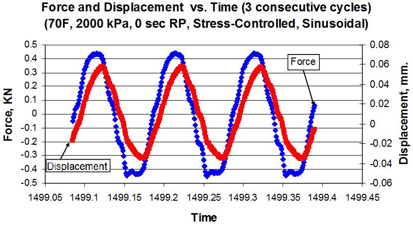 Figure 37. Force vs. time for a stress-controlled test with sinusoidal pulse without rest period. Force, KN Force and Displacement vs.