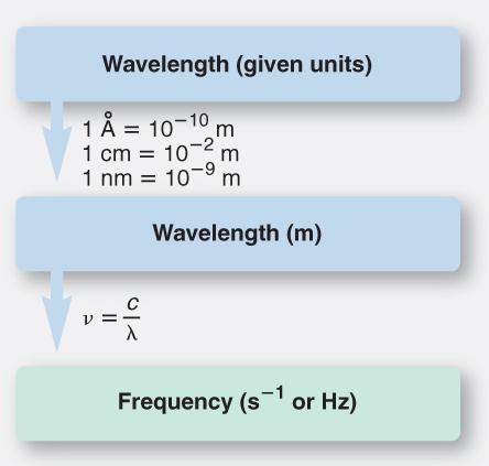 Interconverting Wavelength and Frequency PROBLEM: A dental hygienist uses x-rays (λ = 1.