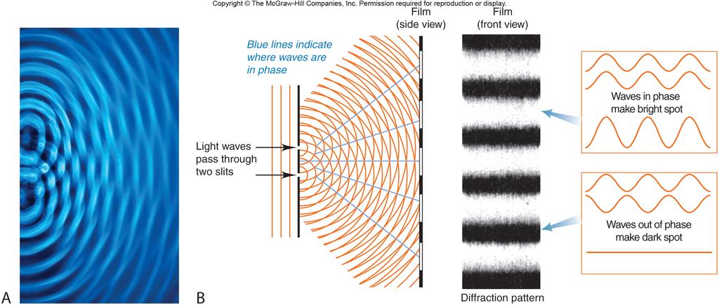 The diffraction pattern caused by light