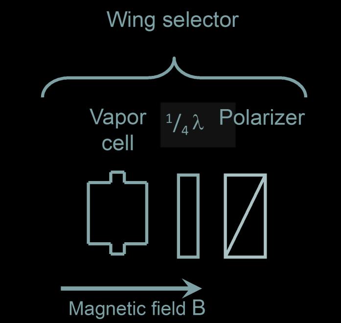 First Attempt Focal Plane FP1 Magneto-optical filter Polarizer Vapor cell Polarizer Focal Plane FP2 Magnetic field B 1.2 1 Transmission [%] 0.8 0.