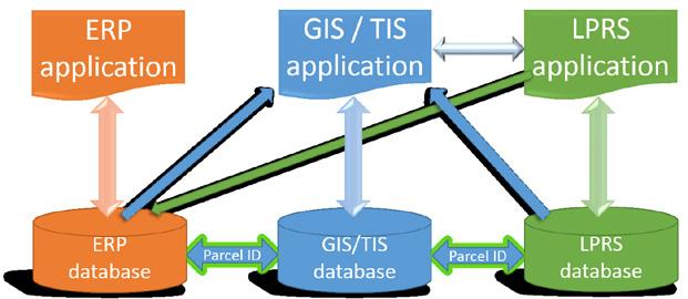 focusing only on some of them that are closely related, i.e. integrated with GIS. As stated earlier, GIS is the closest connected with TIS.