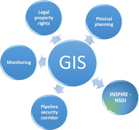 The most significant contribution to improvement and acceleration of business processes during intense investment cycles was enabled by the integration of GIS with the Legal Property Rights