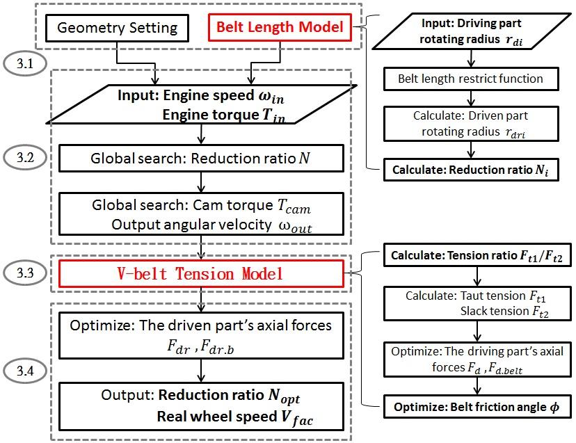 .3 V-belt V-belt is the transportational medium of tension caused by the tautness between driving and driven parts.