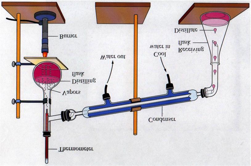 Distillation used for homogeneous liquid-liquid mixtures based on differences in