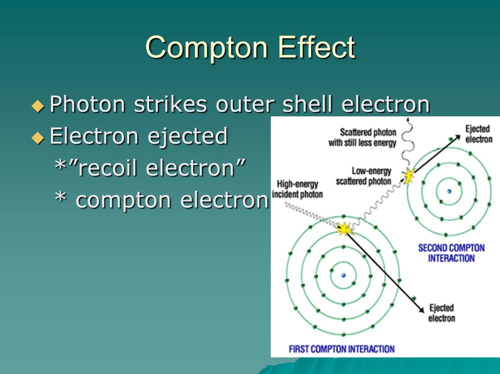 The basic process for this interaction is that the incident photon tends to strike an outer shell electron of an atom.