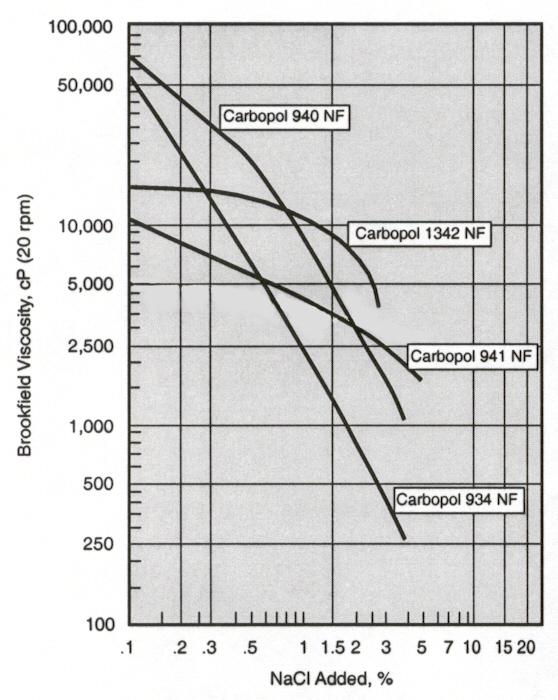 Note that Carbopol 1342 NF polymer exhibits the most resistance to loss of viscosity in the presence of salts. Di- and trivalent cations cause a more drastic loss in efficiency. (See Figure 12.