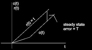 = S Ts C(t) = t T t e T Type of system ss Steady state