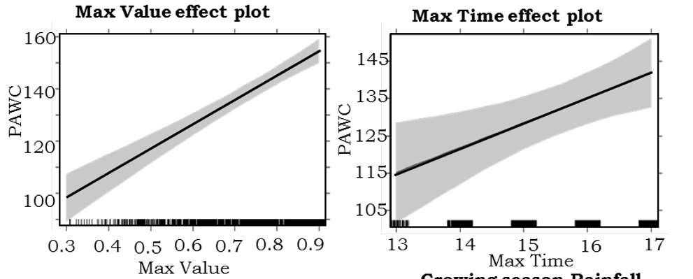 Spatial Modelling Maximum NDVI and Time of Maximum NDVI - Positive correlation with PAWC The higher the PAWC the higher the maximum NDVI High PAWC