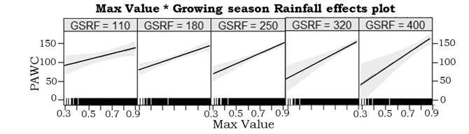 Spatial Modelling Interactions with growing season