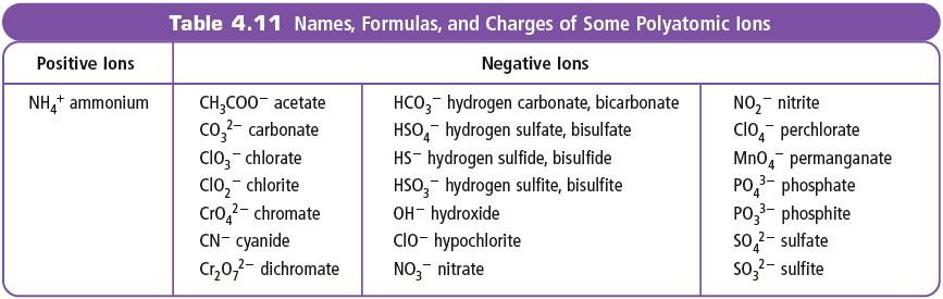 Polyatomic Ions Some ions, called polyatomic ions, are made up of several atoms joined together with covalent bonds. The whole group has a + or charge, not the individual atoms.