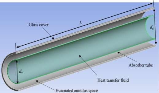 Absorber tube with Selective coating d ri d gi d ro Ambient surroundings Heat transfer fluid Glass cover T ri T ro Radiation (a) Conduction T gi T go Evacuated annulus space Convection T amb