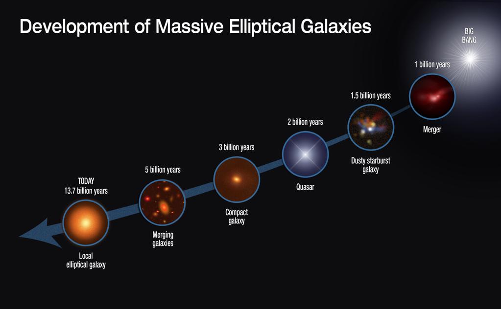 The Importance A Burst of SMGs: Phase 3. of A Burst Massive Phase Ellip)cals of Massive? Ellipticals? Are SMGs a most active starburst phase of the most massive galaxies (e.g., Eales+1999; Lilly+1999;?