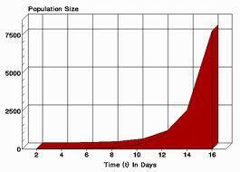 SECTION 5.3 - POPULATIONS Population Growth Populations can quickly grow past the environment s ability to support it.