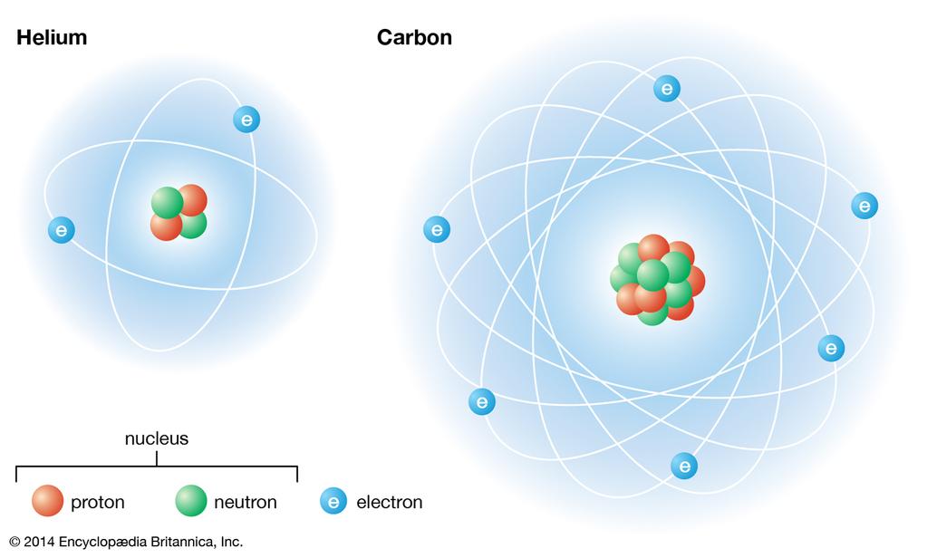 Structure Most of an atom consists of empty space. Its mass is concentrated in its center, which is called the nucleus. The nucleus consists of protons and neutrons.