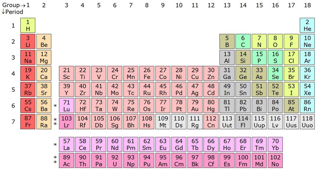Properties The single most important thing to know about an atom is how many protons it has in its nucleus. This is known as its atomic number. The atomic number determines what kind of atom it is.