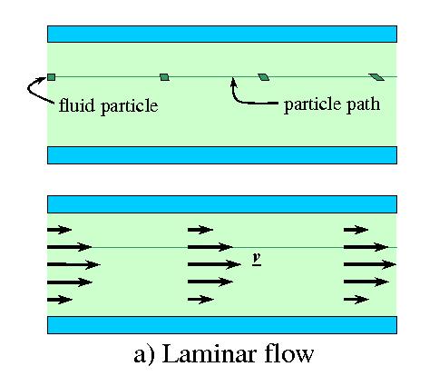 4. Laminar versus Turbulent