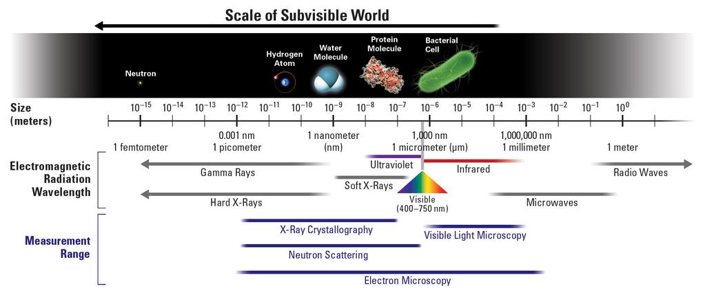 Distance and Energy Scales in Physics Slide