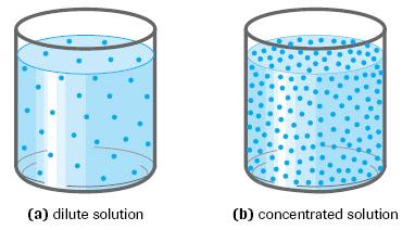 SCH 4CI Concentrations of Solutions Part 1 Calculating Percent Concentrations, m/v, m/m, v/v -Measurement of a quantity of a chemical entity -is the quantity of solute per unit quantity of solution