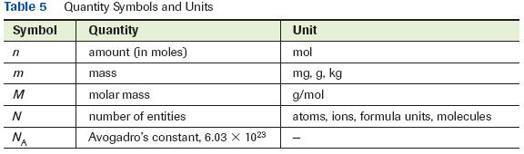 Molar Mass of Molecules and Ionic Compounds Molar mass, the mass, in grams of one mole of a chemical entity, M Calculate the molar mass of water Calculate the molar mass of iron (III) chloride What