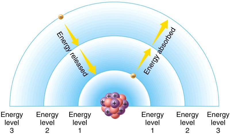 Electrons Energy is the ability to do work Electrons have energy