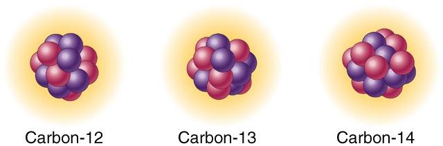 3.2 Isotopes Isotopes are atoms with the same number of protons but different