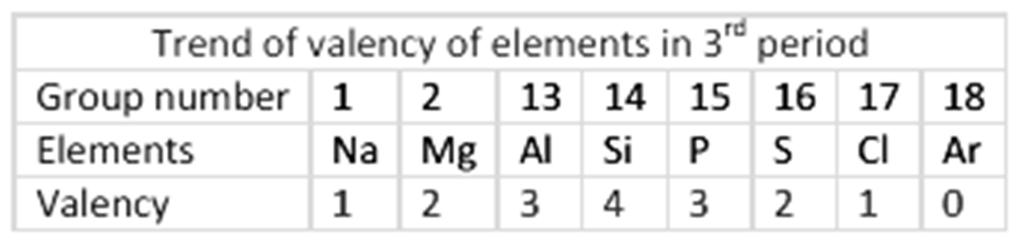 MODULE-21 TRENDS IN THE MODERN PERIODIC TABLE Valency is defined as the number of electrons an atom requires to lose, gain, or share in order to complete its valence shell to attain the stable noble