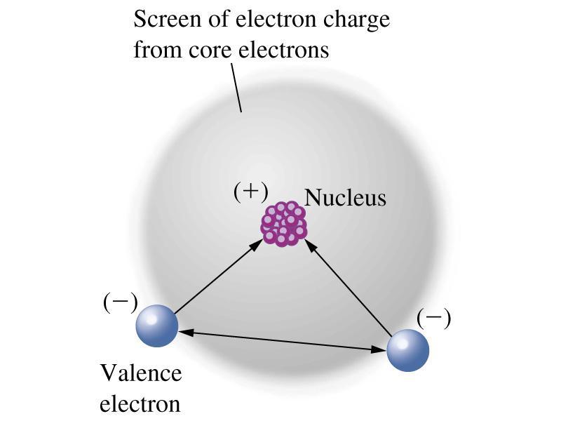 SCREENING AND PENETRATION SCREENING is to block the other outer electrons from the nucleus effect PENETRATION is to get