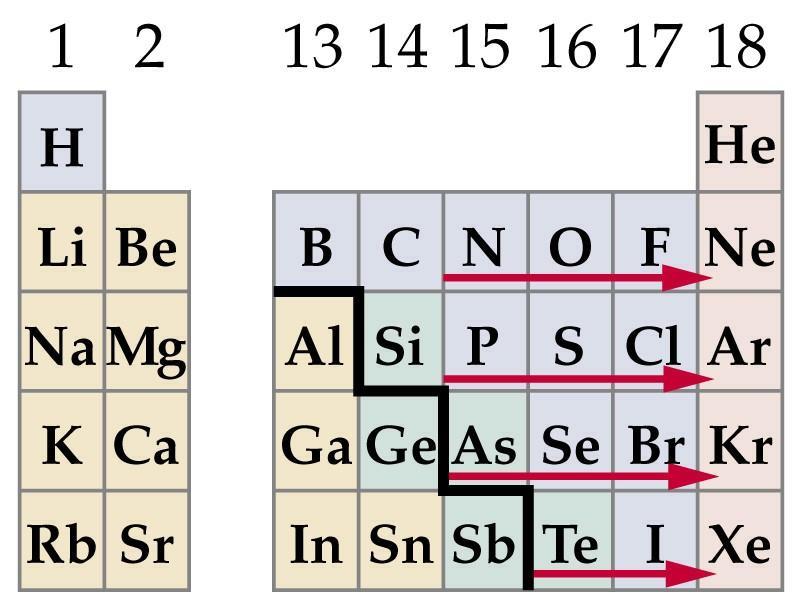 Nonmetals tend to Gain Electrons Form Anions