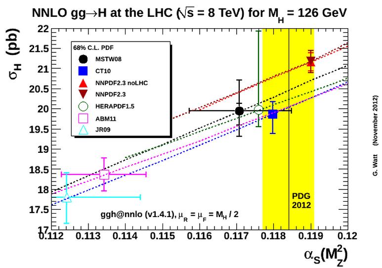 Predictions for the LHC Gluon fusion initiated Higgs productions Wide spread of predictions limits accuracy in Higgs characterization Global sets quite close to each