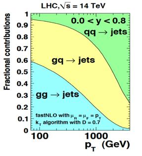 Gluons Inclusive Jets: data Jets are traditional source of information on gluon and " S Large-x is the region where gluons and quarks are mostly unconstrained Wealth of precise