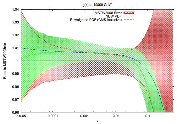 Gluons Inclusive Jets: impact of data NNPDF2.