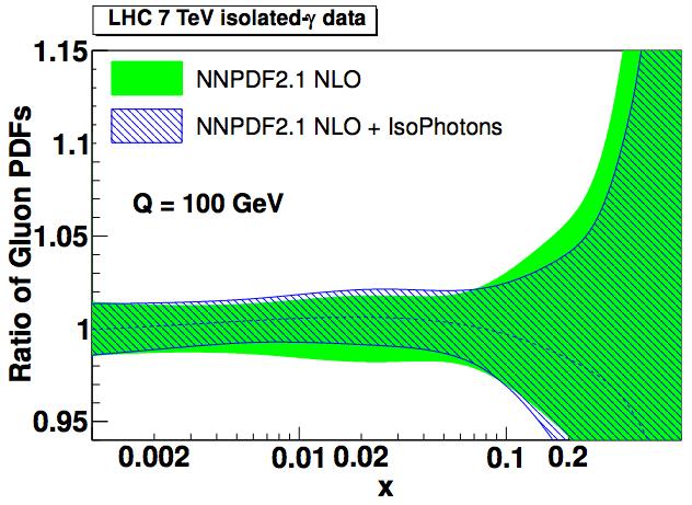 Gluons Prompt photon production: impact of data Prompt photon production directly sensitive to the gluon-quark luminosity via Compton scattering Isolated prompt