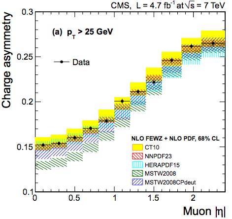 Quark flavor separation A wealth of data from LHC W/Z rapidity distribution, both central (CMS and ATLAS) and forward (LHCb) Constrain quark flavor separation in