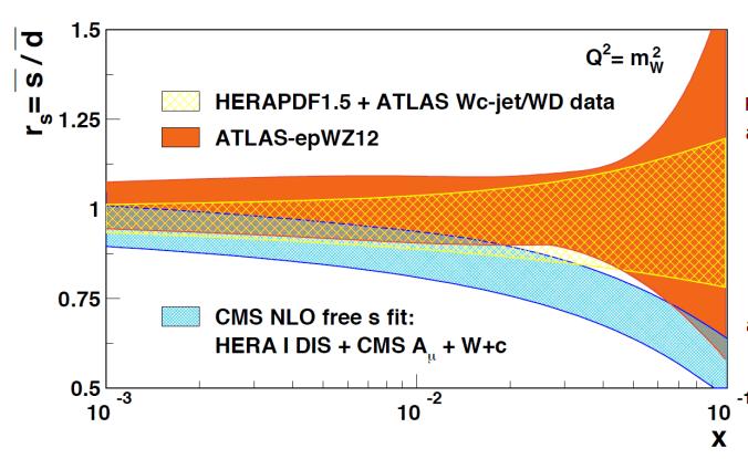 Strangeness A strange story W+charm data from ATLAS and CMS (both inclusive and distributions) provide a cleaner set of data to constrain strangeness from collider data ATLAS data consistent with