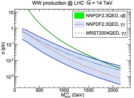 Photon More constraints from LHC Ball et al, 1308.