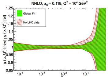 Data The effect of LHC data on