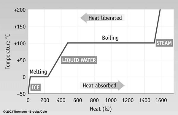 Heating Curves C a l o r i m e t r y Page 6 27. What temperature is the ice before heat is applied? 28. Approximately how much heat is added to raise the temperature of the ice to melting point? 29.