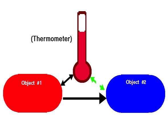 When two systems are put in contact with each other, there will be a net exchange of energy between them unless they are at thermal
