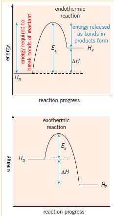 Thermochemistry Reading an energy level diagram: E a = Activation energy.