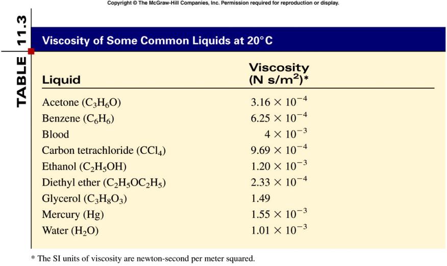 Properties of Liquids Viscosity is a measure of a fluid s