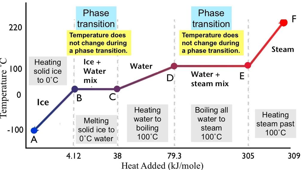What happens if we heat water from a temperature below its