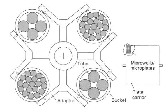 Centrifuges are classified into two categories: II. II. Laboratory centrifuges Preparative centrifuges I.