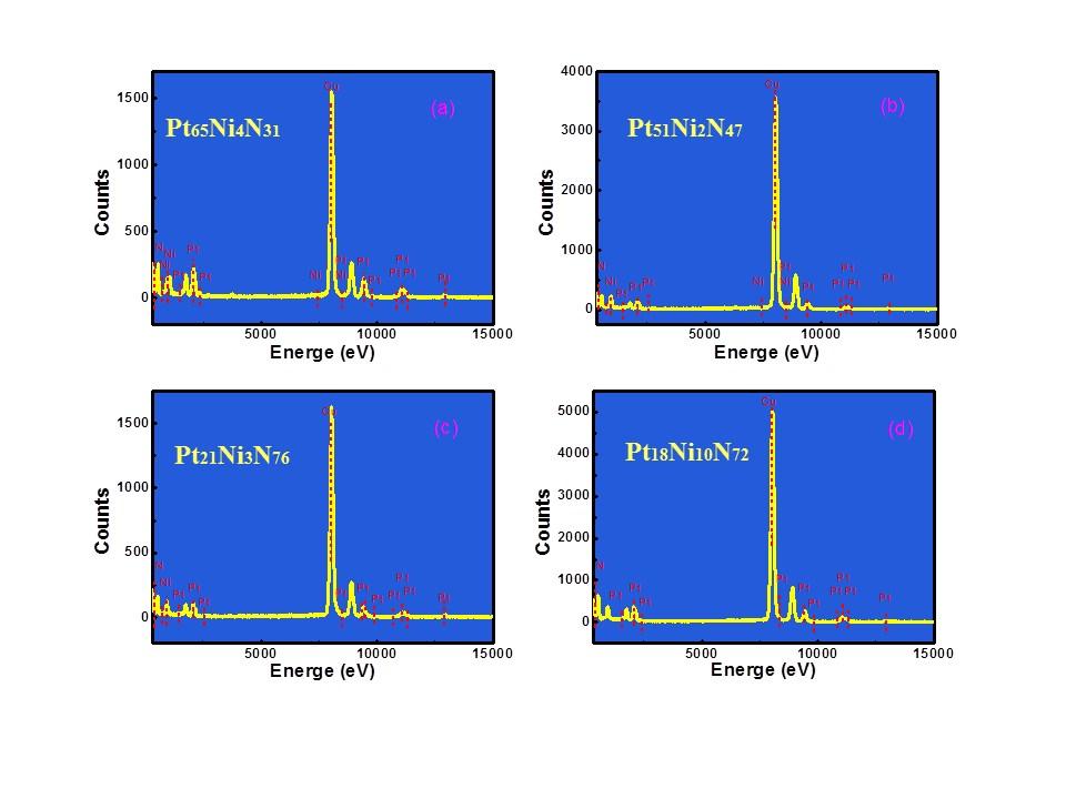 Figure S2. EDX characterization for various Pt-Ni-N catalysts synthesized with different amounts of KI aqueous solution: 2 µl, (d-f) 4 µl, (g-i) 16 µl, (j-o) 2 µl.