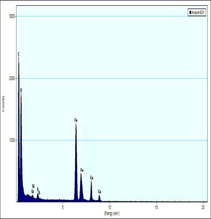 Fig S5: The comparative EDX spectra of the Fenton regent treated product (A) and the product after washing with hot HCl containing H 2 O 2 followed by centrifugation and